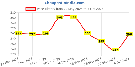 flipkart.com vnv creation 144 TC Cotton Double Jaipuri Prints Flat Bedsheet vnv creation Price History Graph from 22 May 2025 to 6 Oct 2025
