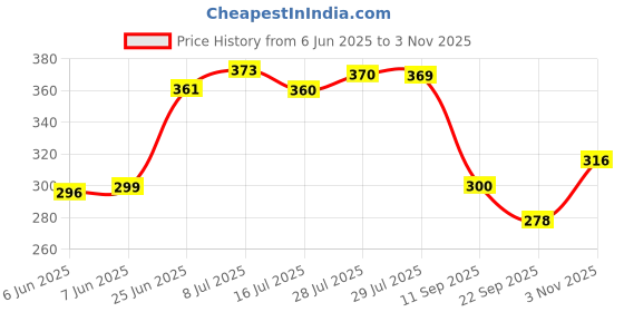 flipkart.com vnv creation 144 TC Cotton Double Jaipuri Prints Flat Bedsheet vnv creation Price History Graph from 6 Jun 2025 to 3 Nov 2025