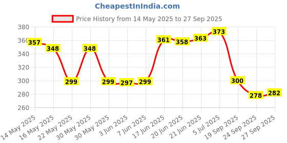 flipkart.com vnv creation 144 TC Cotton Double Jaipuri Prints Flat Bedsheet vnv creation Price History Graph from 14 May 2025 to 27 Sep 2025