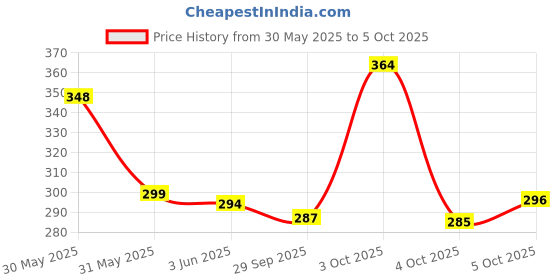 flipkart.com vnv creation 144 TC Cotton Double Jaipuri Prints Flat Bedsheet vnv creation Price History Graph from 30 May 2025 to 4 Oct 2025