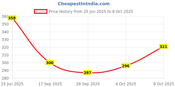 flipkart.com vnv creation 144 TC Cotton Double Jaipuri Prints Flat Bedsheet vnv creation Price History Graph from 25 Jun 2025 to 8 Oct 2025