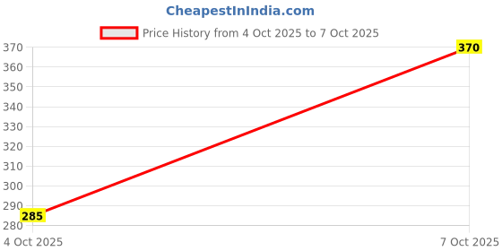 flipkart.com vnv creation Cotton Double Flat 144 TC Jaipuri Prints Bedsheet vnv creation Price History Graph from 4 Oct 2025 to 7 Oct 2025
