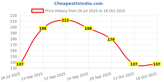 flipkart.com vnz Car Mobile Holder for Anti-slip vnz Price History Graph from 26 Jul 2025 to 18 Oct 2025