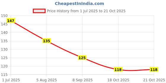 flipkart.com vnz Glitter Bottle vnz Price History Graph from 1 Jul 2025 to 20 Oct 2025