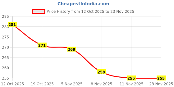 flipkart.com vnz Laptop Stand | Portable Stand | Foldable Laptop Stand | 7 Angle Adjustable Hight Iron Desk Stand Rotatable Laptop Stand with Adjustable Height Compatible with Universal Laptops Price History Graph from 12 Oct 2025 to 23 Nov 2025