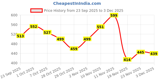 flipkart.com vnz Oil and Wax Heater vnz Price History Graph from 23 Sep 2025 to 3 Dec 2025
