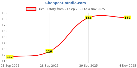 flipkart.com vnz Stainless Steel Comb for Head Lice, Nit & Egg Removal vnz Price History Graph from 21 Sep 2025 to 3 Nov 2025