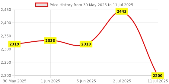 flipkart.com nbw VO2 Max Boost | Improves Aerobic Capacity, Oxygen Uptake & Sprint Performance nbw Price History Graph from 30 May 2025 to 11 Jul 2025