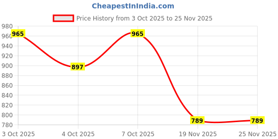 flipkart.com voam Psyduck Limited Edition Rare Pokemon Doll Plush Soft Toys Charm - 9 inch voam Price History Graph from 3 Oct 2025 to 25 Nov 2025