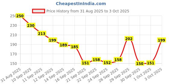 flipkart.com vobi Cyclosinone Herbicide – Granular Weed Killer with Low-Toxicity Active Formula Seed vobi Price History Graph from 31 Aug 2025 to 3 Oct 2025