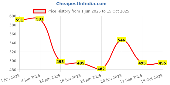 flipkart.com vobland Men Casual Sandal vobland Price History Graph from 1 Jun 2025 to 15 Oct 2025