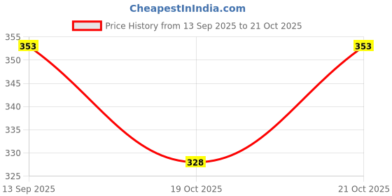flipkart.com voblin PVC (Polyvinyl Chloride) Bathroom Mat voblin Price History Graph from 13 Sep 2025 to 20 Oct 2025