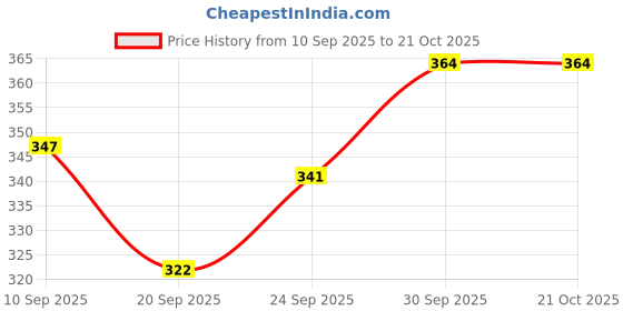 flipkart.com voblin PVC (Polyvinyl Chloride) Bathroom Mat voblin Price History Graph from 10 Sep 2025 to 21 Oct 2025