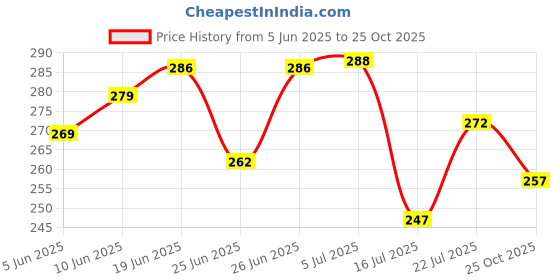flipkart.com voblin PVC (Polyvinyl Chloride) Floor Mat voblin Price History Graph from 5 Jun 2025 to 25 Oct 2025