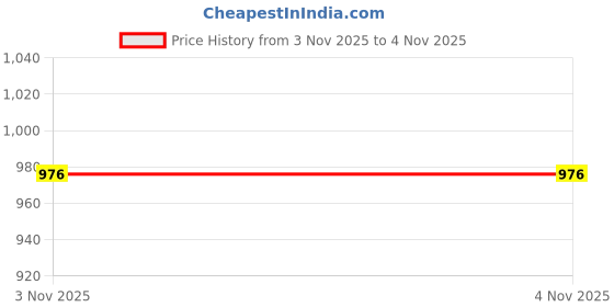 flipkart.com voblin Rubber Floor Mat voblin Price History Graph from 3 Nov 2025 to 4 Nov 2025