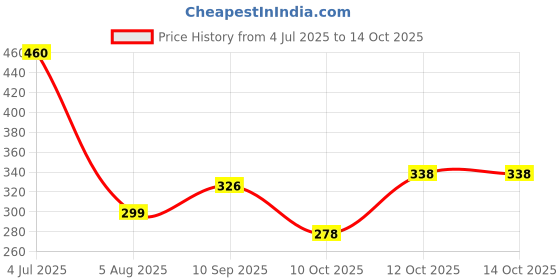 flipkart.com voblin Rubber Floor Mat voblin Price History Graph from 4 Jul 2025 to 14 Oct 2025
