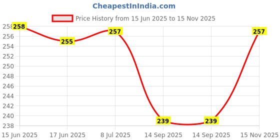 flipkart.com vocado ALT78544_Car Tissue Box Holder Black Vehicle Tissue Dispenser vocado Price History Graph from 15 Jun 2025 to 15 Nov 2025