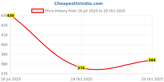 flipkart.com vocado Hand Stiched Steering Cover For Maruti Ciaz vocado Price History Graph from 16 Jul 2025 to 20 Oct 2025