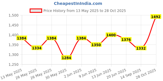 flipkart.com vocado Mar-5TONHYDRAULICJACK_HT7916 Hydraulic vocado Price History Graph from 13 May 2025 to 28 Oct 2025