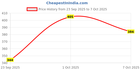 flipkart.com kh Vocal Dynamic Wired Microphone- 89 Microphone kh Price History Graph from 23 Sep 2025 to 7 Oct 2025