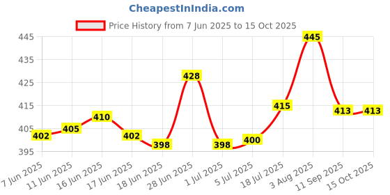 flipkart.com darkingwings Vocal Handheld Wired Dynamic Microphone Mic XLR Cable 6.35mm Plug for Karaoke Microphone darkingwings Price History Graph from 7 Jun 2025 to 14 Oct 2025