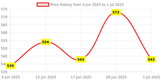 flipkart.com darkingwings Vocal Karaoke Handheld Dynamic Singing Mic Studio Microphone Mike with XLR Cable Unidirectional Microphone With On/Off, Volume Switch xlr Cable darkingwings Price History Graph from 4 Jun 2025 to 1 Jul 2025