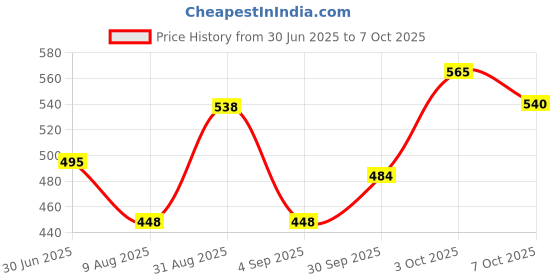 flipkart.com kh Vocal Microphone Beta 58A - Single Element Supercardioid Dynamic Mic for Stage Microphone kh Price History Graph from 30 Jun 2025 to 7 Oct 2025
