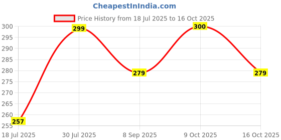 flipkart.com vocal store PVC (Polyvinyl Chloride) Drawer Mat vocal store Price History Graph from 18 Jul 2025 to 16 Oct 2025