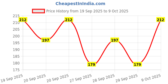 flipkart.com vocal store PVC (Polyvinyl Chloride) Drawer Mat vocal store Price History Graph from 19 Sep 2025 to 9 Oct 2025