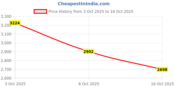 flipkart.com VODA 200KG WEIGHT MACHINE WARRANTY ONE YEAR Weighing Scale Price History Graph from 3 Oct 2025 to 16 Oct 2025