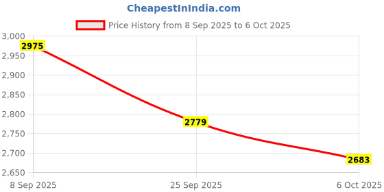 flipkart.com VODA BENCHMODEL CAPACITY 200KG 20 GM WEIGHING SCALE PAN SIZE 250X250MM Weighing Scale Price History Graph from 8 Sep 2025 to 6 Oct 2025