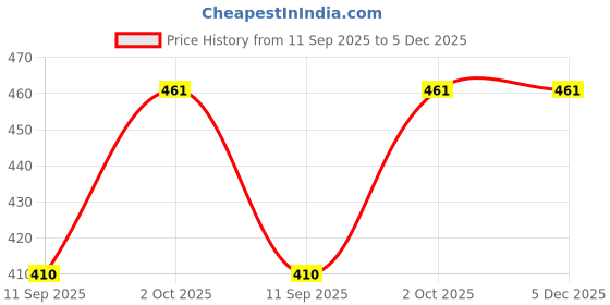 flipkart.com VODLLA Solid Men Wind Cheater Price History Graph from 11 Sep 2025 to 5 Dec 2025