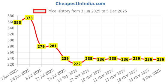 flipkart.com vodzy 4 Bathroom Racks + 4 New Design Curve Soap Dish with Self Adhesive Stickers Plastic Wall Shelf vodzy Price History Graph from 3 Jun 2025 to 4 Dec 2025