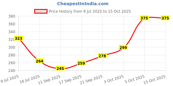 flipkart.com voelt Honeycomb Pattern Steel Serving Spoon Set voelt Price History Graph from 9 Jul 2025 to 14 Oct 2025
