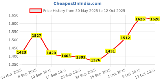 flipkart.com voelt Stainless Steel Utility Container- 1 kg voelt Price History Graph from 30 May 2025 to 11 Oct 2025