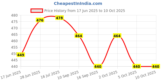 flipkart.com vog Premium Quality Mouth Organ Harmonica 24 Hole polyphonic C-tone harmonica vog Price History Graph from 17 Jun 2025 to 10 Oct 2025