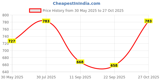 flipkart.com vogaan Men Cargos vogaan Price History Graph from 30 May 2025 to 27 Oct 2025