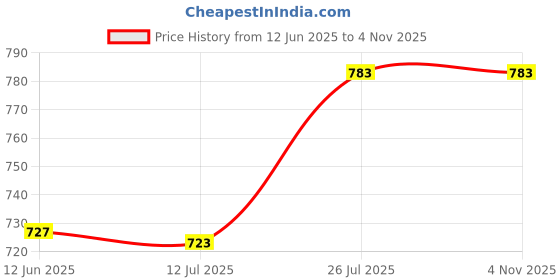 flipkart.com vogaan Men Cargos vogaan Price History Graph from 12 Jun 2025 to 3 Nov 2025