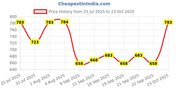 flipkart.com vogaan Men Cargos vogaan Price History Graph from 25 Jul 2025 to 23 Oct 2025