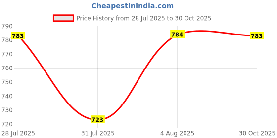 flipkart.com vogaan Men Cargos vogaan Price History Graph from 28 Jul 2025 to 30 Oct 2025