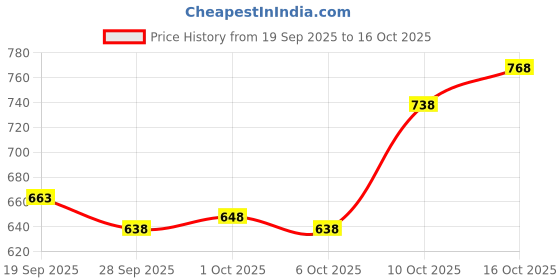 flipkart.com vogaan Men Cargos vogaan Price History Graph from 19 Sep 2025 to 16 Oct 2025