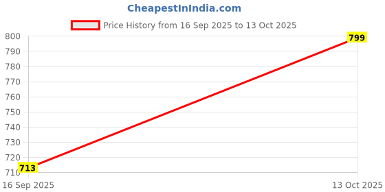 flipkart.com vogaan Men Cargos vogaan Price History Graph from 16 Sep 2025 to 13 Oct 2025