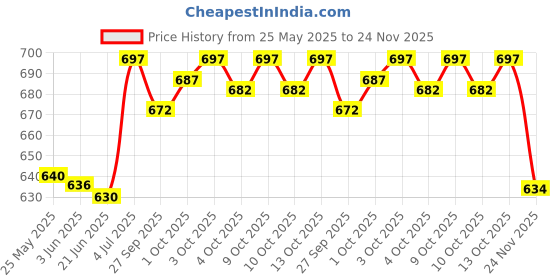 flipkart.com vogaan Men Top & Shorts Set Black Solid vogaan Price History Graph from 25 May 2025 to 24 Nov 2025