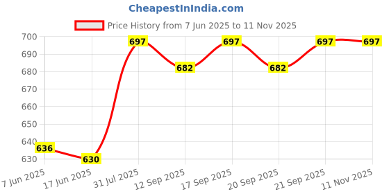 flipkart.com vogaan Men Top & Shorts Set Black Solid vogaan Price History Graph from 7 Jun 2025 to 11 Nov 2025