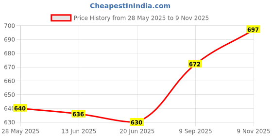 flipkart.com vogaan Men Top & Shorts Set Black Solid vogaan Price History Graph from 28 May 2025 to 9 Nov 2025