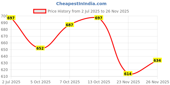 flipkart.com vogaan Men Top & Shorts Set Black Solid vogaan Price History Graph from 2 Jul 2025 to 23 Nov 2025