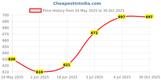 flipkart.com vogaan Men Top & Shorts Set Blue Solid vogaan Price History Graph from 24 May 2025 to 29 Oct 2025