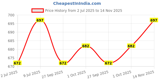 flipkart.com vogaan Men Top & Shorts Set Blue Solid vogaan Price History Graph from 2 Jul 2025 to 14 Nov 2025