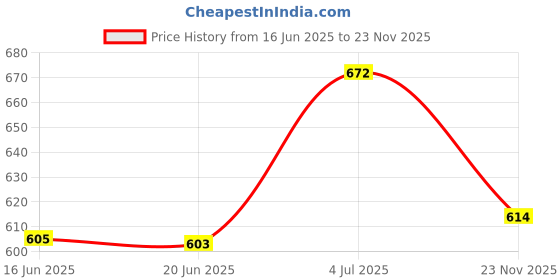 flipkart.com vogaan Men Top & Shorts Set Blue Solid vogaan Price History Graph from 16 Jun 2025 to 23 Nov 2025