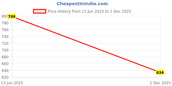 flipkart.com vogaan Men Top & Shorts Set Blue Solid vogaan Price History Graph from 13 Jun 2025 to 1 Dec 2025
